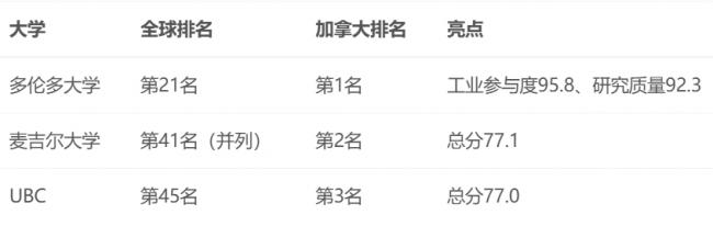 全球第4到第29 多伦多大学6大排名差距悬殊