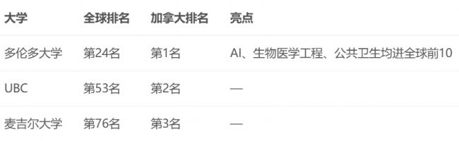 全球第4到第29 多伦多大学6大排名差距悬殊