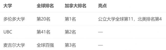 全球第4到第29 多伦多大学6大排名差距悬殊