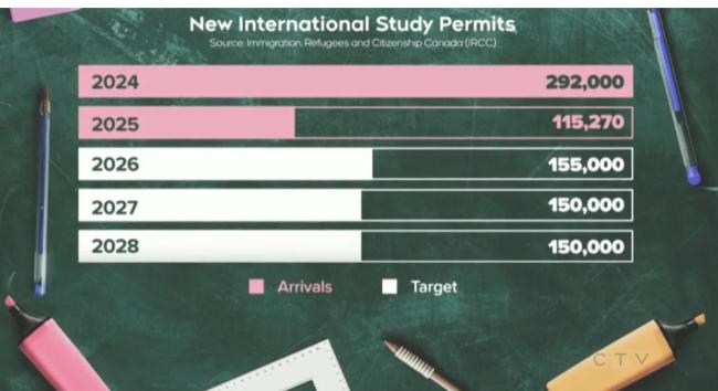 加拿大留学生暴跌60%!数百专业停招!发生了什么