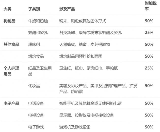 加拿大276亿对美关税生效 美国产品最高加征50% 加拿大276亿对美关税生效 美国产品最高加征50%