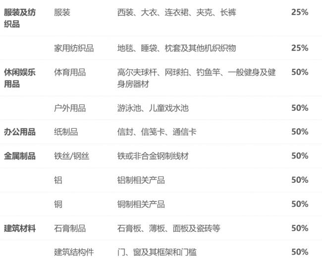 加拿大276亿对美关税生效 美国产品最高加征50% 加拿大276亿对美关税生效 美国产品最高加征50%