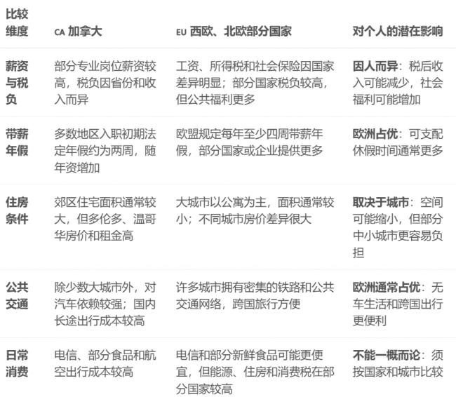 加拿大人去欧洲全解析 工资、税收等真实对比