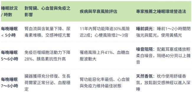 睡不饱不只伤肝更伤肾 医揭熬夜心血管危机