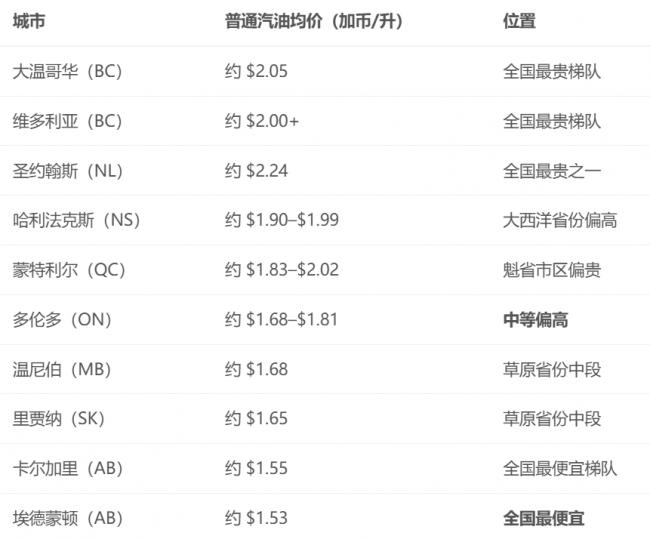 你不知道的加拿大油价背后的门道：同一国家...