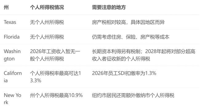 加人赴美工作真能赚更多?这几笔税很多人没算清 加人赴美工作真能赚更多?这几笔税很多人没算清