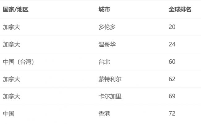 加拿大4座城市挤进全球100强 碾压中国一线城市 加拿大4座城市挤进全球100强 碾压中国一线城市