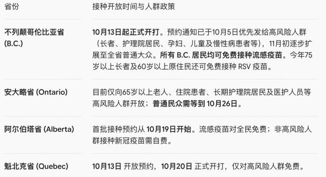 急飙8倍并致2死! 加拿大流感提前暴发! 大温最新接种时间表出来了