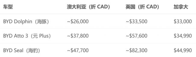 比亚迪电动车进加拿大