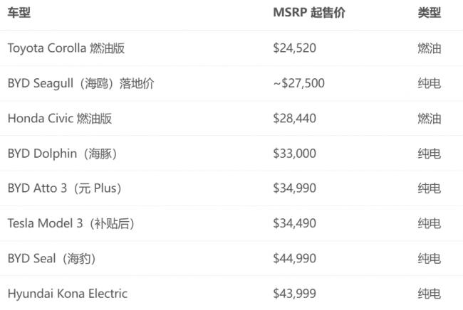 比亚迪电动车进加拿大