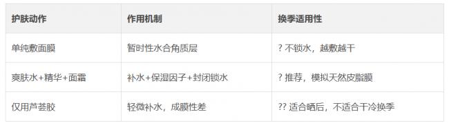 换季干肌急救法 三步锁水焕肤秘笈
