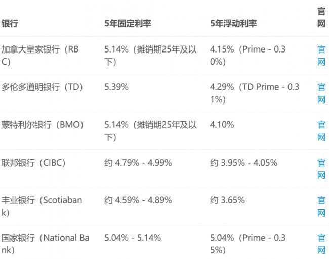 固定利率悄悄上涨! 加六大银行10月房贷利率一览