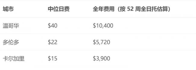 /天托儿补贴：为何同一个城市价格天地差别？