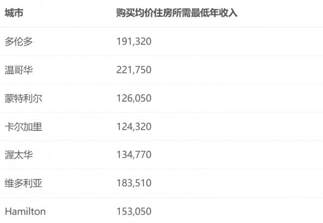 加拿大9月房屋可负担性改善 多温买房要赚多少？