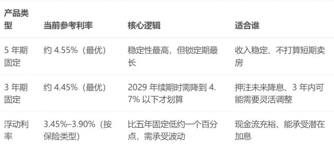 加拿大按揭续期：选错一步每月多付千元